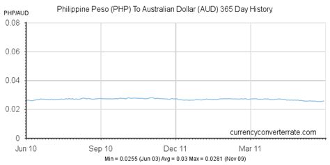 letras 20240618 aud|Australian Dollar to Philippine Peso Exchange Rate Chart .
